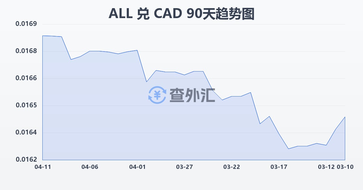 阿尔巴尼亚列克兑加拿大元(ALL/CAD)近90天汇率走势图