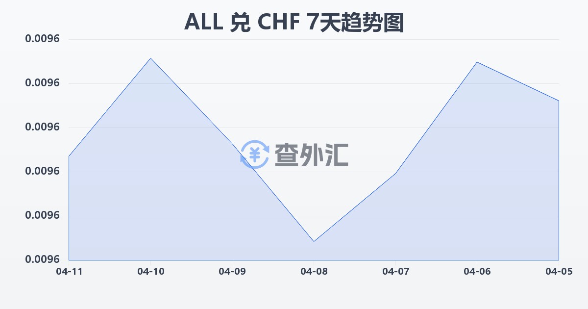 阿尔巴尼亚列克兑瑞士法郎(ALL/CHF)近7天汇率走势图