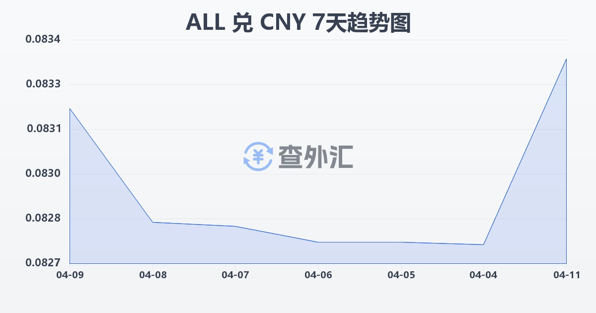 阿尔巴尼亚列克兑人民币(ALL/CNY)近7天汇率走势图