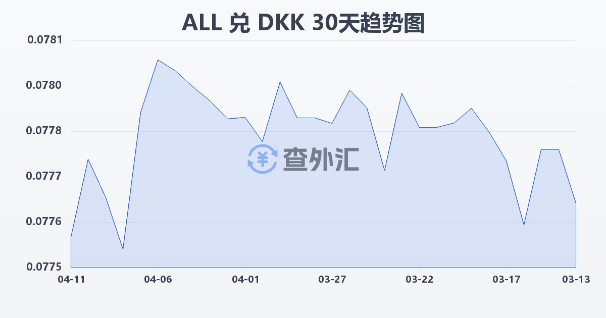 阿尔巴尼亚列克兑丹麦克朗(ALL/DKK)近30天汇率走势图