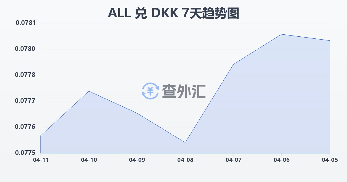 阿尔巴尼亚列克兑丹麦克朗(ALL/DKK)近7天汇率走势图