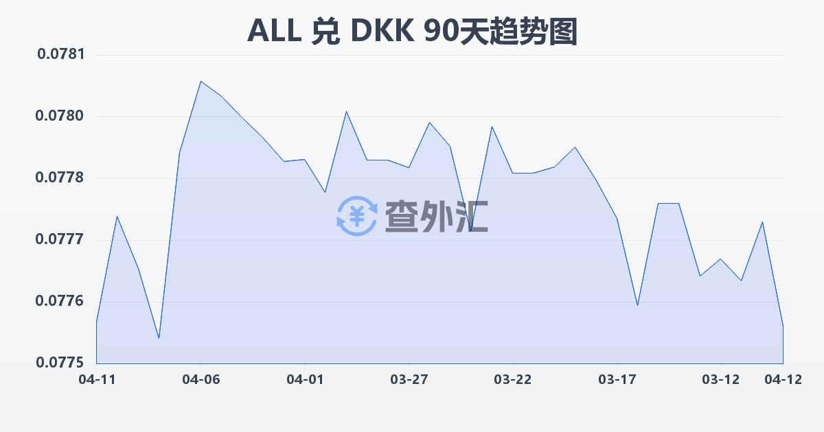 阿尔巴尼亚列克兑丹麦克朗(ALL/DKK)近90天汇率走势图