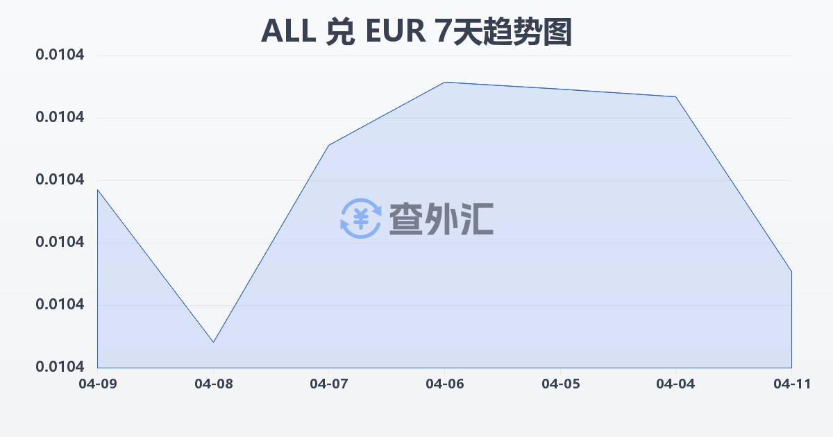 阿尔巴尼亚列克兑欧元(ALL/EUR)近7天汇率走势图