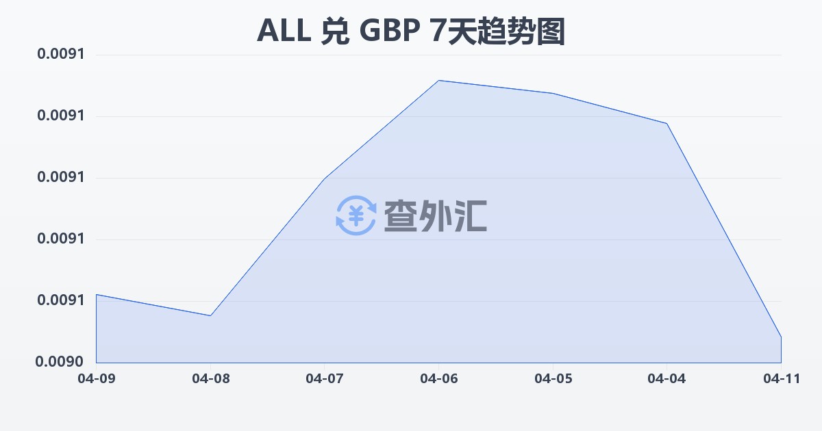 阿尔巴尼亚列克兑英镑(ALL/GBP)近7天汇率走势图