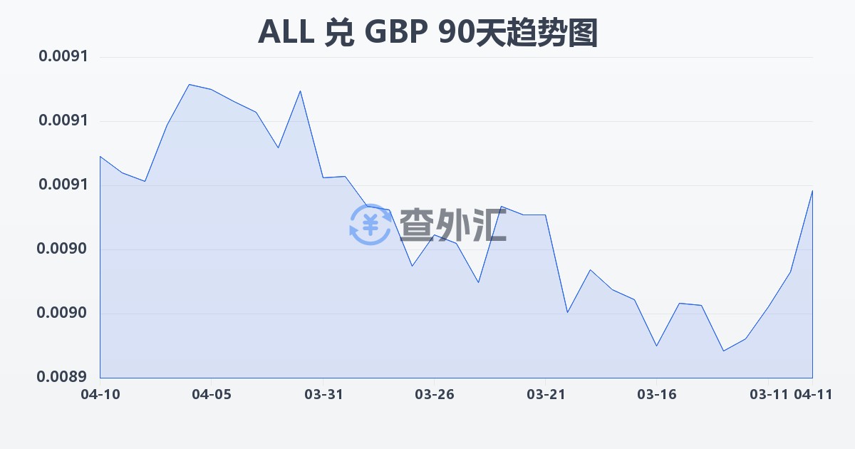 阿尔巴尼亚列克兑英镑(ALL/GBP)近90天汇率走势图