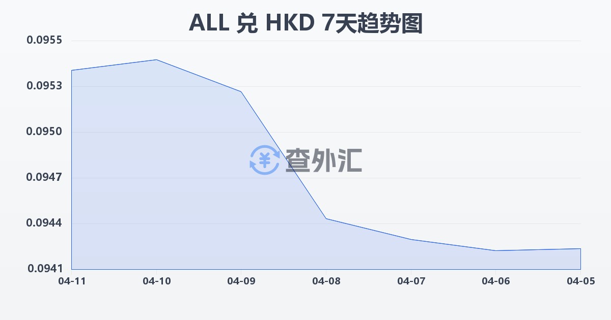 阿尔巴尼亚列克兑港币(ALL/HKD)近7天汇率走势图