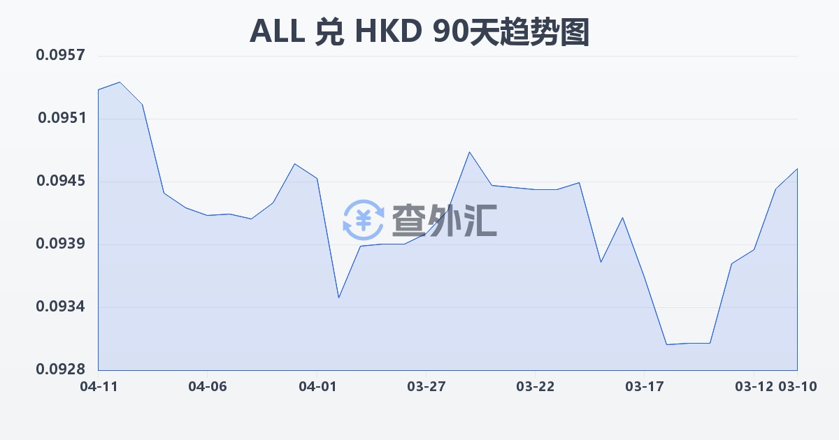 阿尔巴尼亚列克兑港币(ALL/HKD)近90天汇率走势图