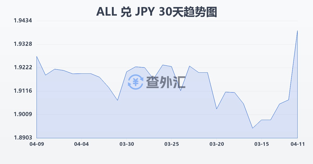 阿尔巴尼亚列克兑日元(ALL/JPY)近30天汇率走势图