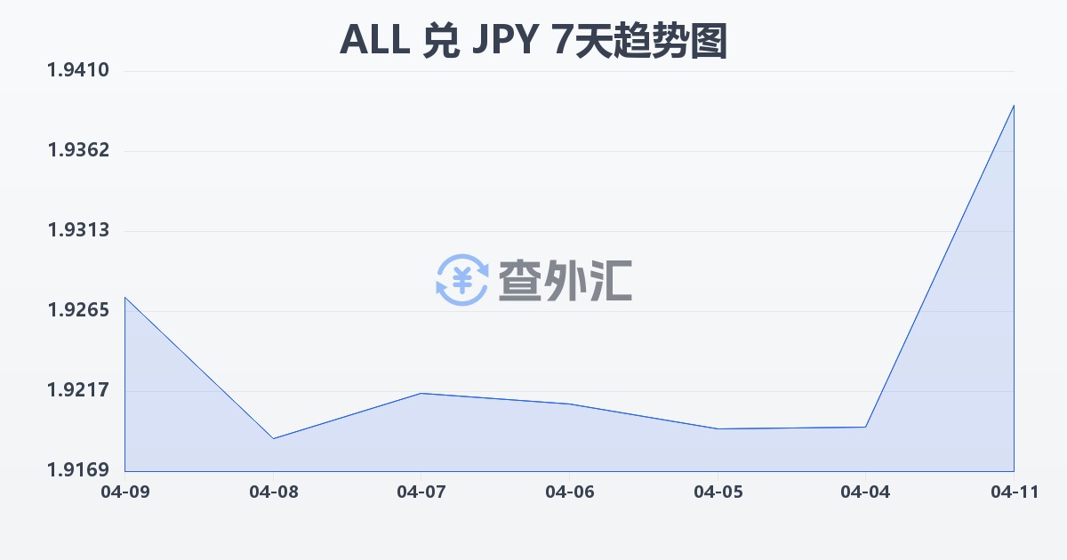 阿尔巴尼亚列克兑日元(ALL/JPY)近7天汇率走势图
