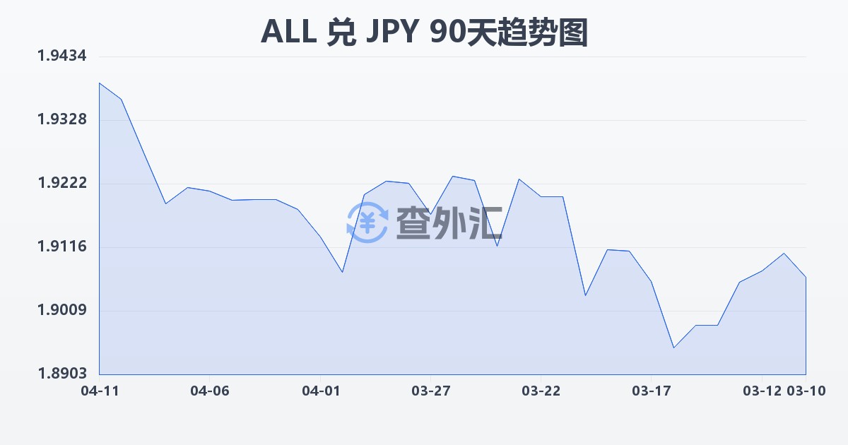 阿尔巴尼亚列克兑日元(ALL/JPY)近90天汇率走势图