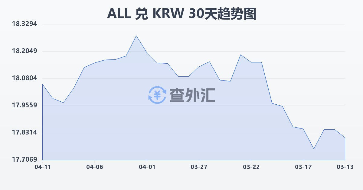 阿尔巴尼亚列克兑韩元(ALL/KRW)近30天汇率走势图