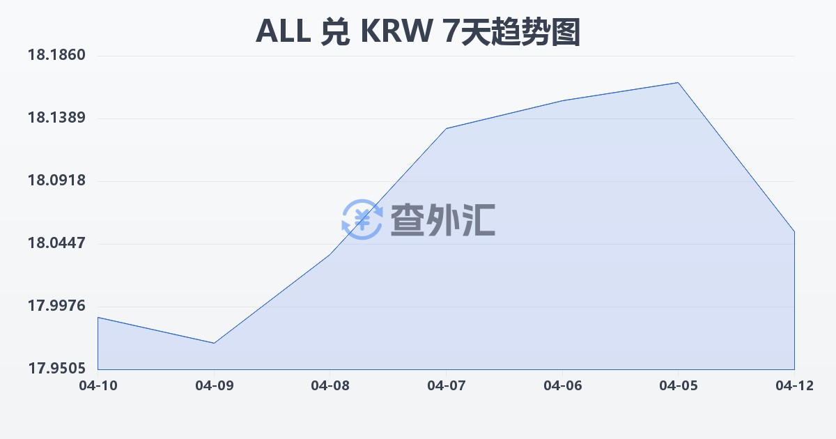 阿尔巴尼亚列克兑韩元(ALL/KRW)近7天汇率走势图