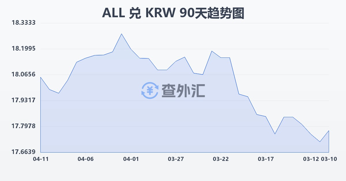 阿尔巴尼亚列克兑韩元(ALL/KRW)近90天汇率走势图