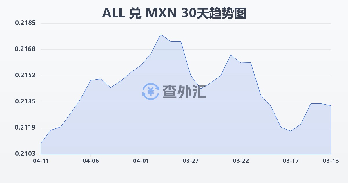 阿尔巴尼亚列克兑墨西哥比索(ALL/MXN)近30天汇率走势图