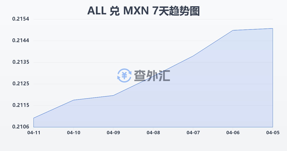 阿尔巴尼亚列克兑墨西哥比索(ALL/MXN)近7天汇率走势图