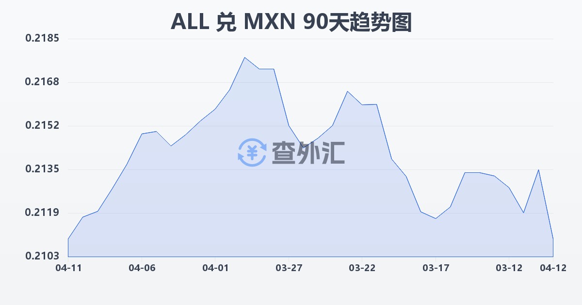 阿尔巴尼亚列克兑墨西哥比索(ALL/MXN)近90天汇率走势图