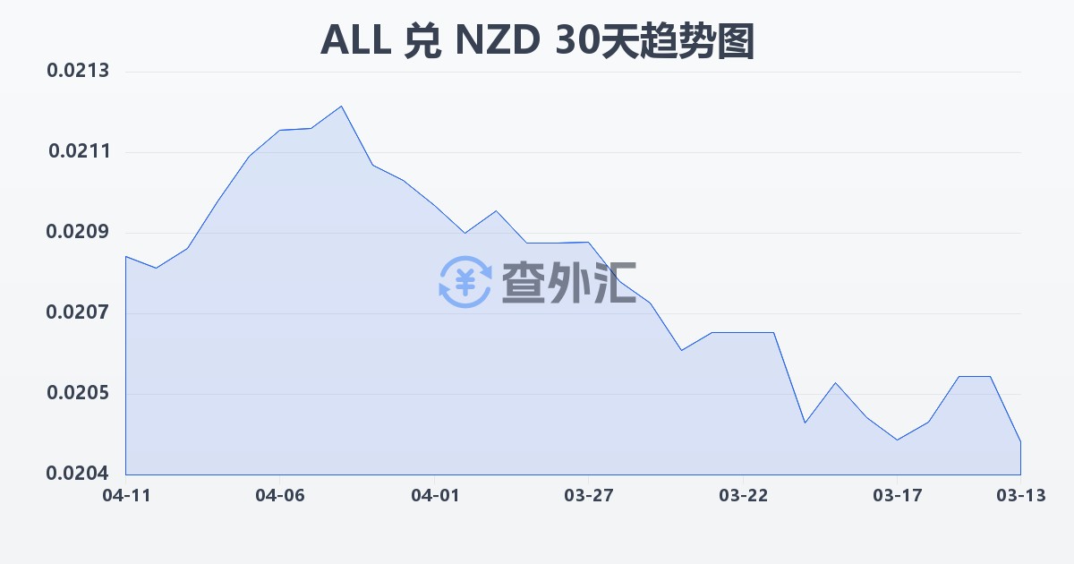 阿尔巴尼亚列克兑新西兰元(ALL/NZD)近30天汇率走势图