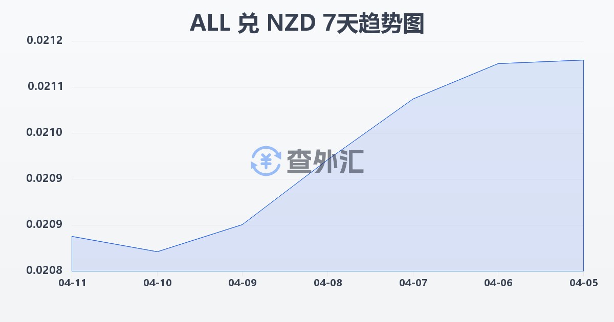 阿尔巴尼亚列克兑新西兰元(ALL/NZD)近7天汇率走势图