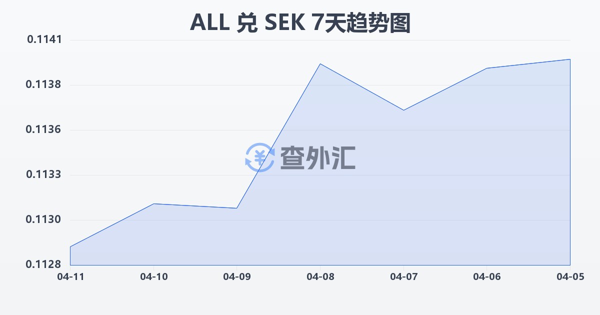 阿尔巴尼亚列克兑瑞典克朗(ALL/SEK)近7天汇率走势图
