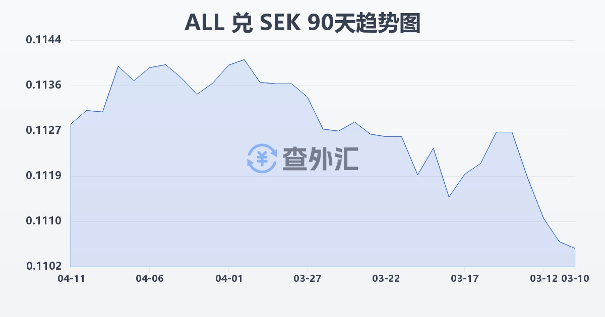 阿尔巴尼亚列克兑瑞典克朗(ALL/SEK)近90天汇率走势图