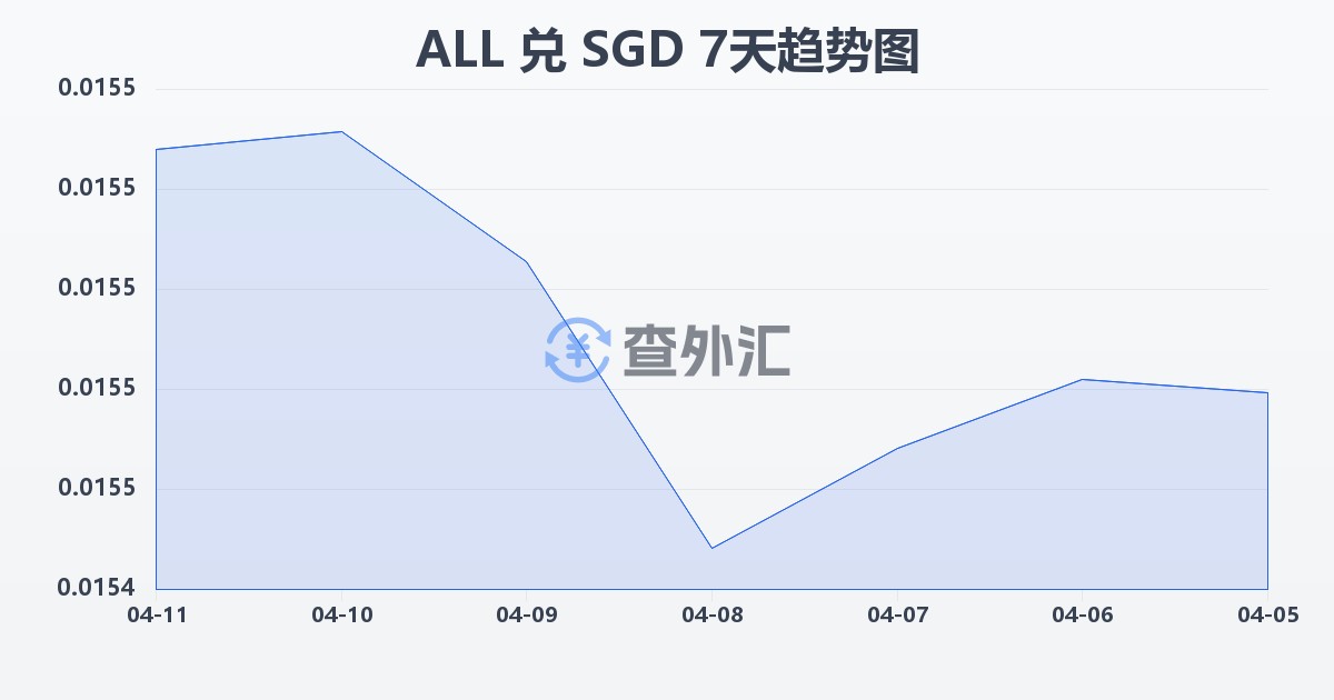 阿尔巴尼亚列克兑新加坡元(ALL/SGD)近7天汇率走势图