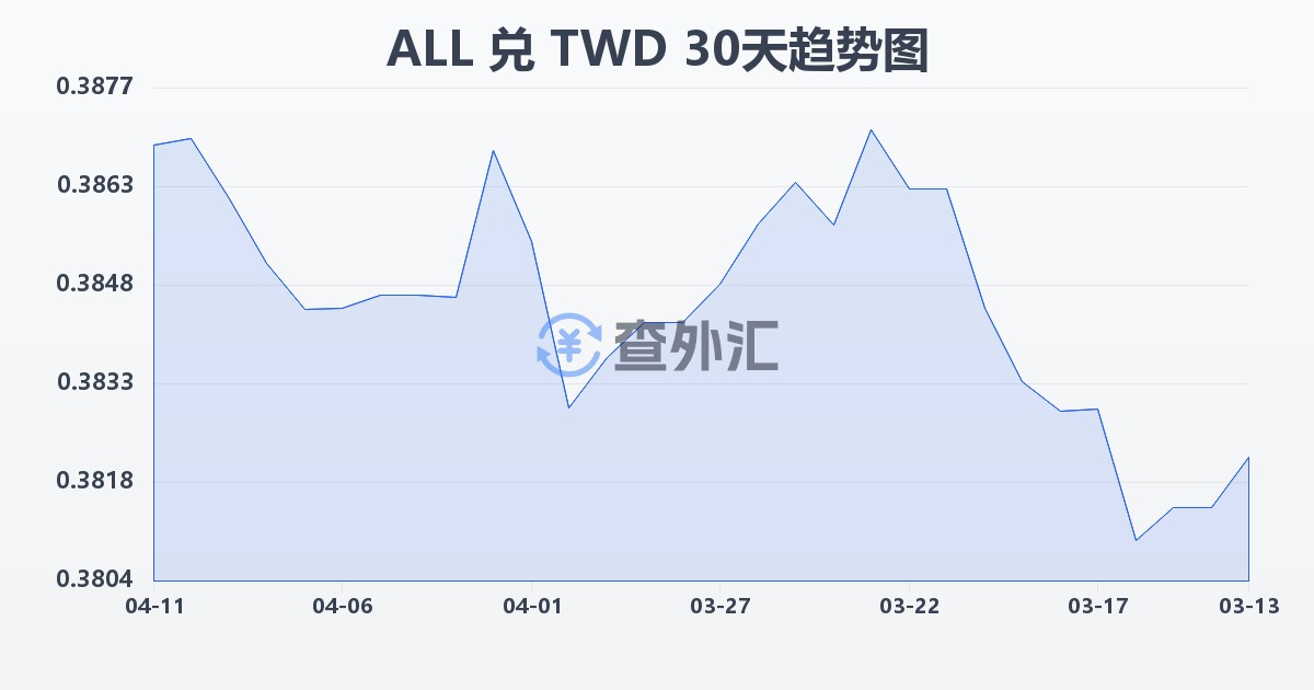 阿尔巴尼亚列克兑新台币(ALL/TWD)近30天汇率走势图