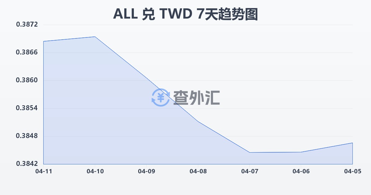 阿尔巴尼亚列克兑新台币(ALL/TWD)近7天汇率走势图