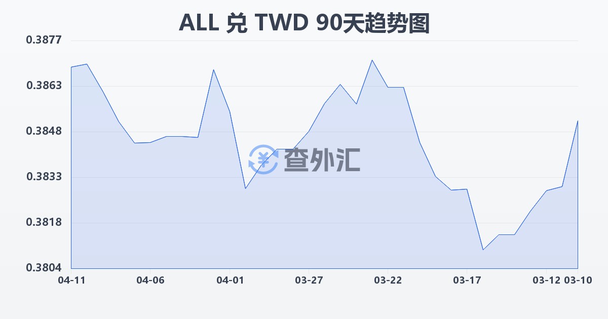 阿尔巴尼亚列克兑新台币(ALL/TWD)近90天汇率走势图