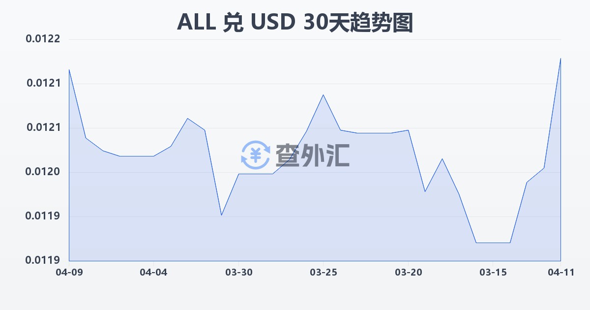 阿尔巴尼亚列克兑美元(ALL/USD)近30天汇率走势图