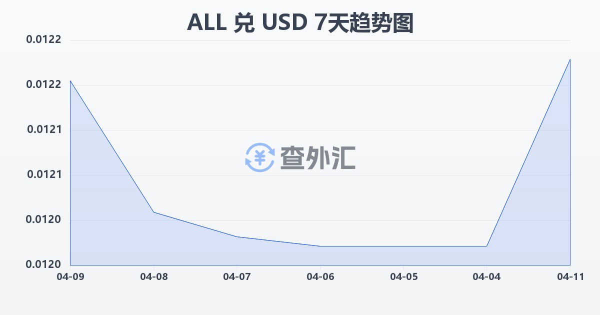 阿尔巴尼亚列克兑美元(ALL/USD)近7天汇率走势图