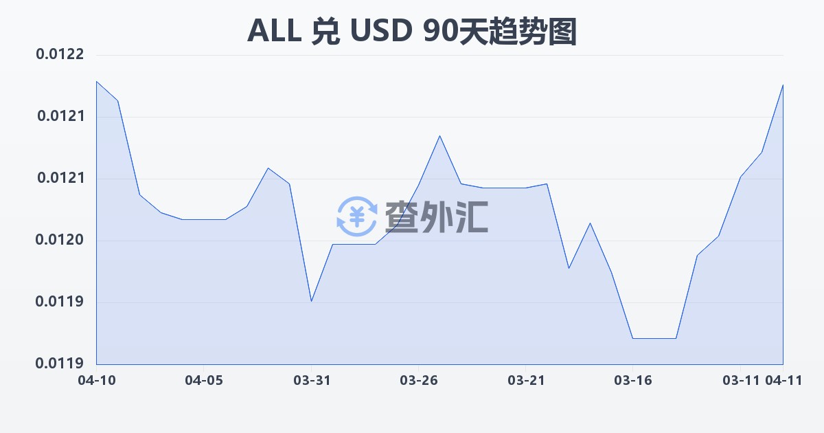 阿尔巴尼亚列克兑美元(ALL/USD)近90天汇率走势图