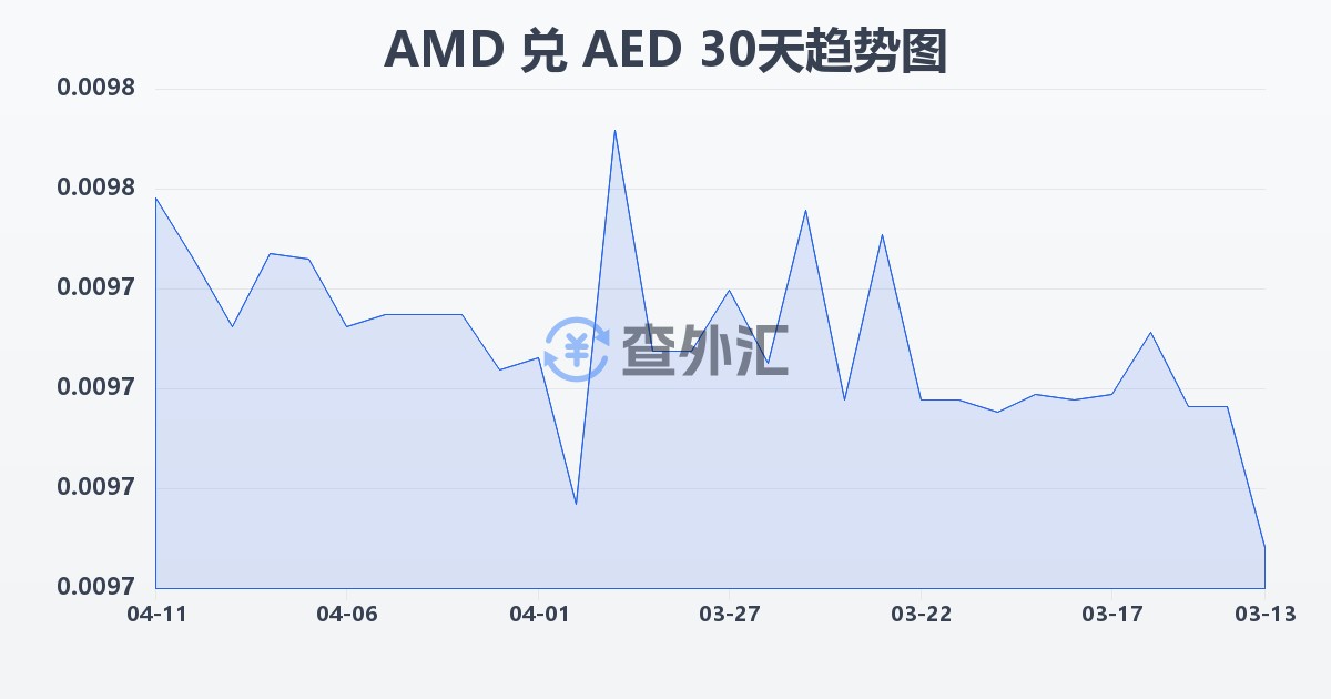 亚美尼亚德拉姆兑阿联酋迪拉姆(AMD/AED)近30天汇率走势图