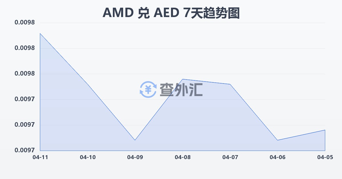 亚美尼亚德拉姆兑阿联酋迪拉姆(AMD/AED)近7天汇率走势图