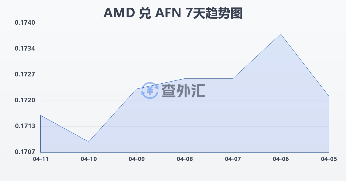 亚美尼亚德拉姆兑阿富汗尼(AMD/AFN)近7天汇率走势图
