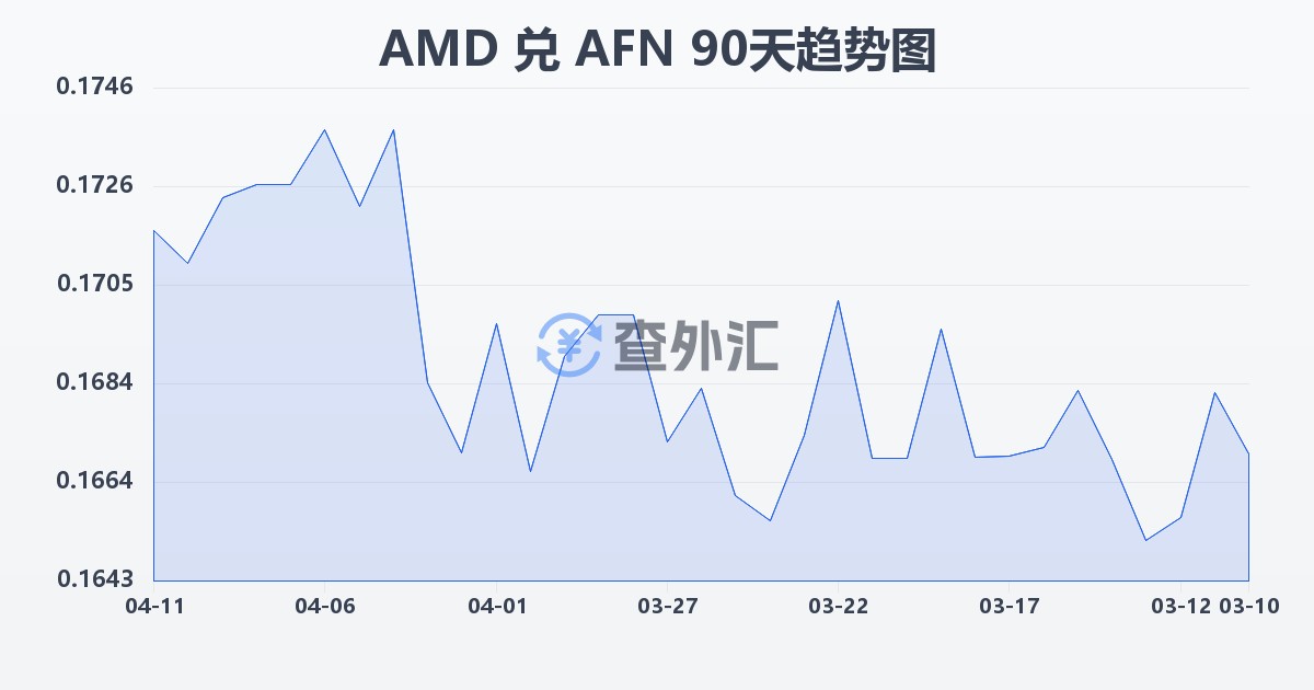 亚美尼亚德拉姆兑阿富汗尼(AMD/AFN)近90天汇率走势图