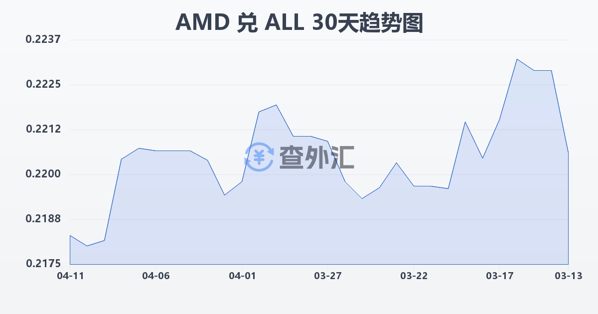 亚美尼亚德拉姆兑阿尔巴尼亚列克(AMD/ALL)近30天汇率走势图