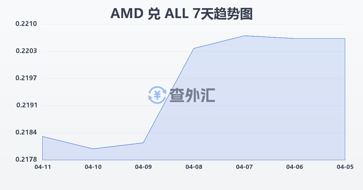亚美尼亚德拉姆兑阿尔巴尼亚列克(AMD/ALL)近7天汇率走势图