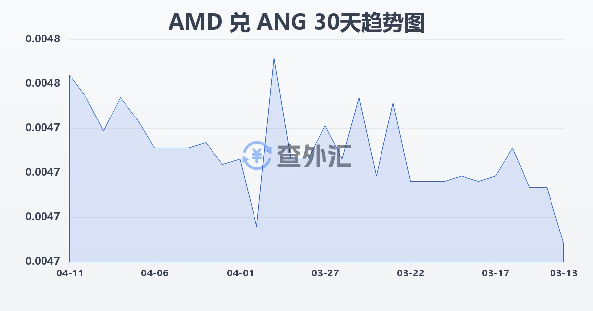亚美尼亚德拉姆兑荷属安的列斯盾(AMD/ANG)近30天汇率走势图