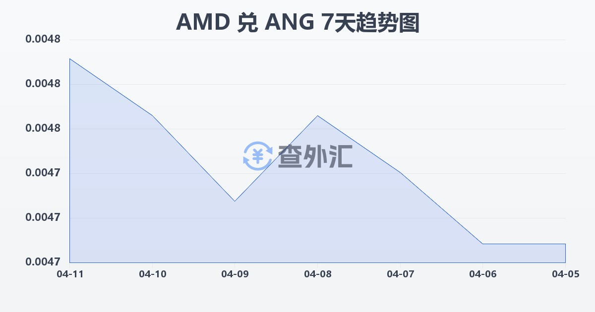 亚美尼亚德拉姆兑荷属安的列斯盾(AMD/ANG)近7天汇率走势图