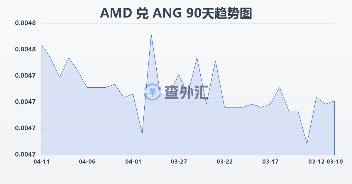 亚美尼亚德拉姆兑荷属安的列斯盾(AMD/ANG)近90天汇率走势图