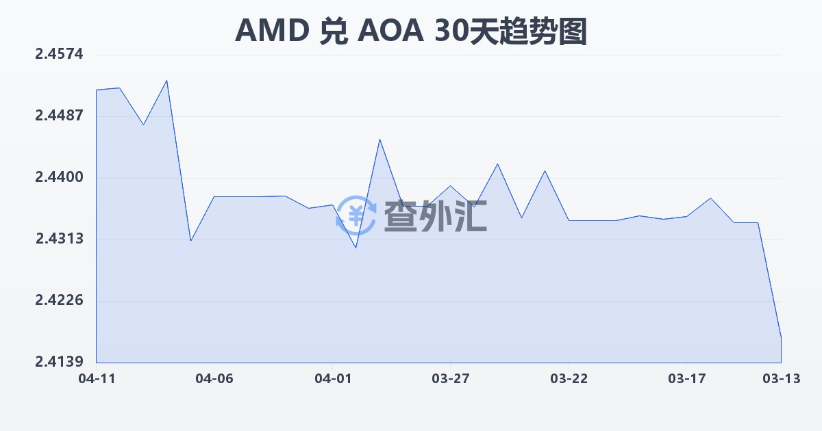 亚美尼亚德拉姆兑安哥拉宽扎(AMD/AOA)近30天汇率走势图