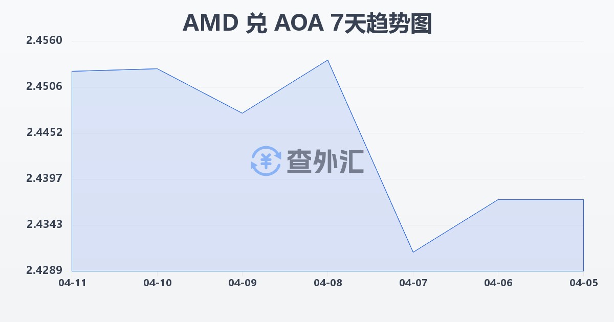 亚美尼亚德拉姆兑安哥拉宽扎(AMD/AOA)近7天汇率走势图