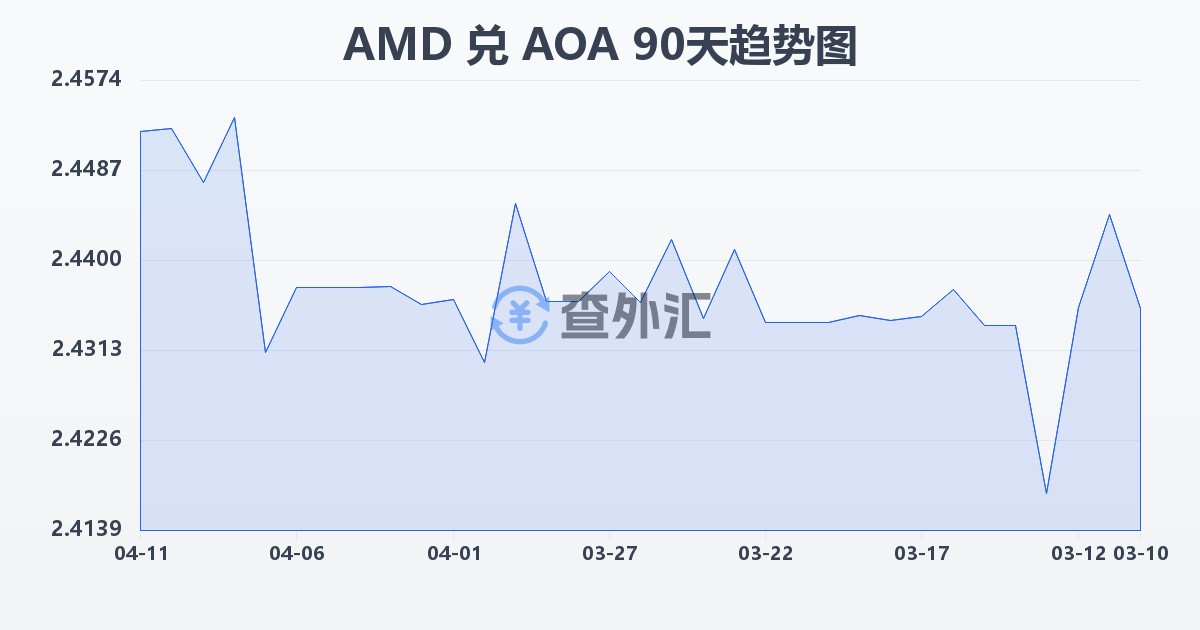 亚美尼亚德拉姆兑安哥拉宽扎(AMD/AOA)近90天汇率走势图