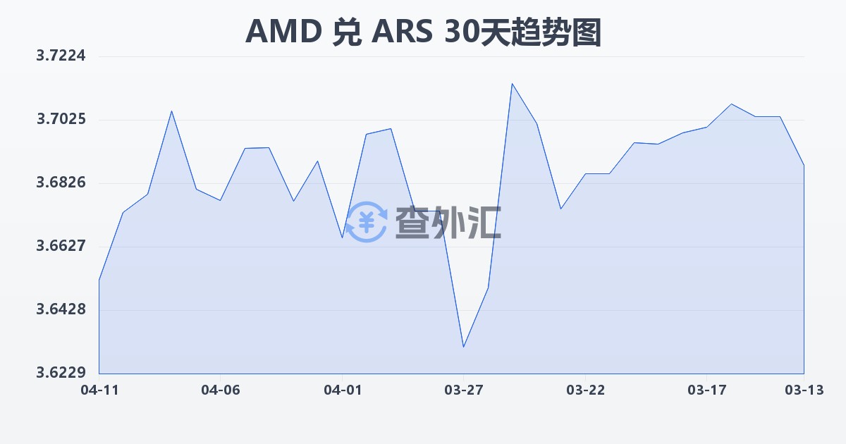 亚美尼亚德拉姆兑阿根廷比索(AMD/ARS)近30天汇率走势图