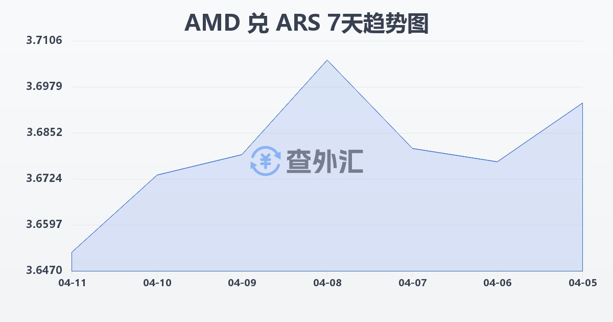亚美尼亚德拉姆兑阿根廷比索(AMD/ARS)近7天汇率走势图