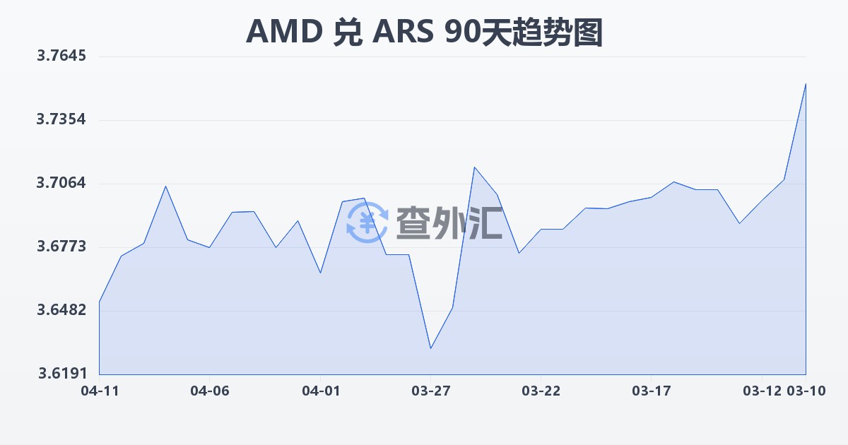亚美尼亚德拉姆兑阿根廷比索(AMD/ARS)近90天汇率走势图