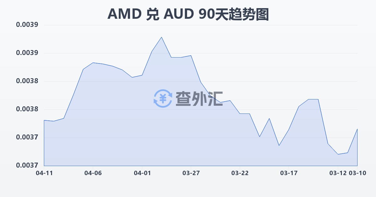 亚美尼亚德拉姆兑澳大利亚元(AMD/AUD)近90天汇率走势图
