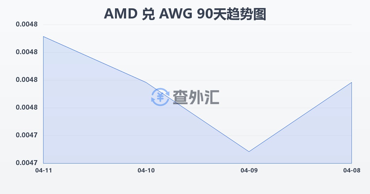 亚美尼亚德拉姆兑阿鲁巴弗罗林(AMD/AWG)近90天汇率走势图