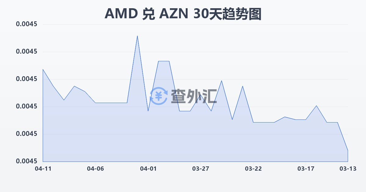 亚美尼亚德拉姆兑阿塞拜疆马纳特(AMD/AZN)近30天汇率走势图