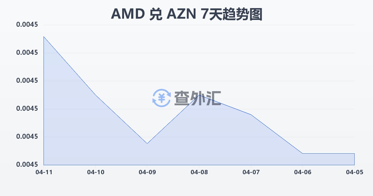 亚美尼亚德拉姆兑阿塞拜疆马纳特(AMD/AZN)近7天汇率走势图